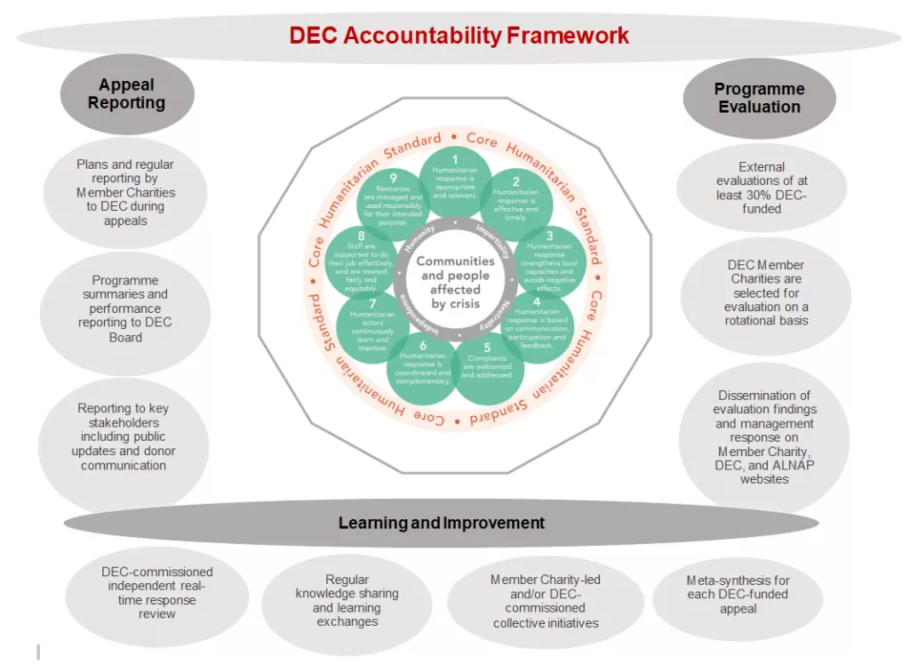 A diagram of the DEC accountability framework